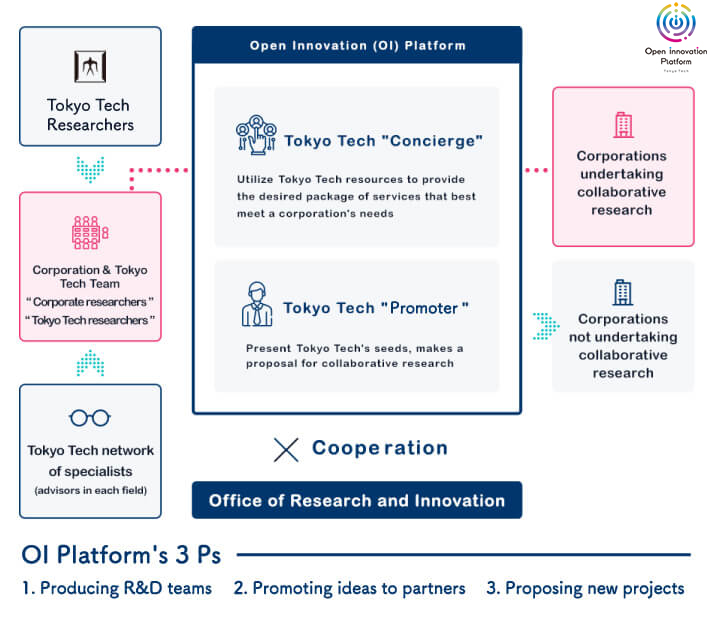 Conceptual overview of the OI Platform.