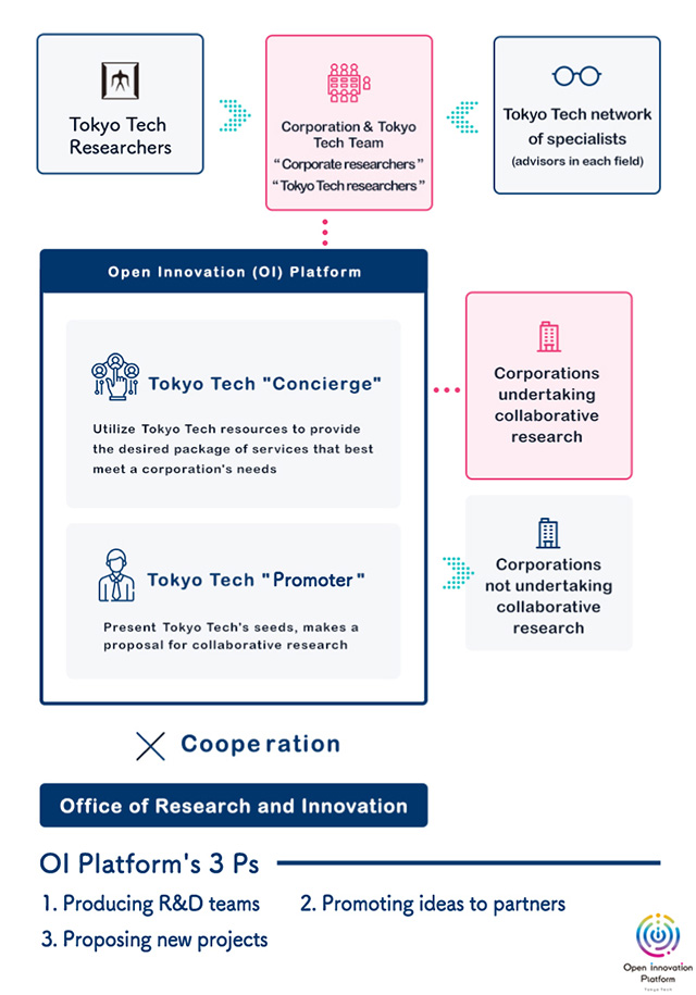 Conceptual overview of the OI Platform.