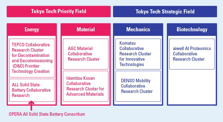 Collaborative research clusters managed by the OI Platform