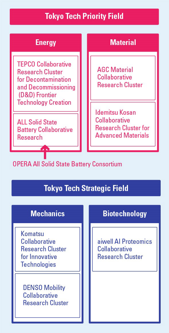 Collaborative research clusters managed by the OI Platform