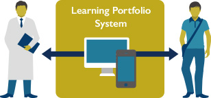 Learning portfolio system