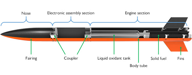 Basic Rocket Structure