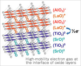 High-mobility electron gas at the interface of oxide layers