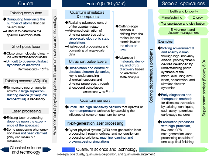 Classical scientific and technological methods (simulations, measurements, and controls) have limitations. Therefore, we develop novel methods and expand quantum science and technology to clarify the behaviors of substances at the electron level and solve discontinuous problems.