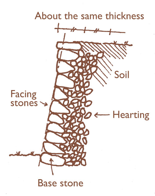 Figure 1 Place hearting behind the facing stones. A thickness about the same as that of the facing stones is optimal. The facing stones are sloped toward the back, and the bottom base stones are half-buried or deeper. A pamphlet by Junko Sanada describes in detail correct stone-walling structure using hand-drawn illustrations.