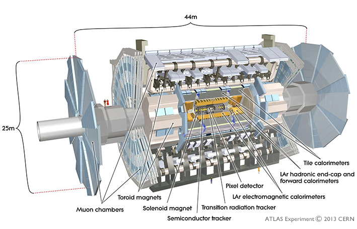 The human figures at center left show how large the ATLAS detector is. It is closely packed with state-of-the-art detector components, including powerful superconducting magnets, a semiconductor tracker, a calorimeter for measuring energy, and a multi-wire gas detector.