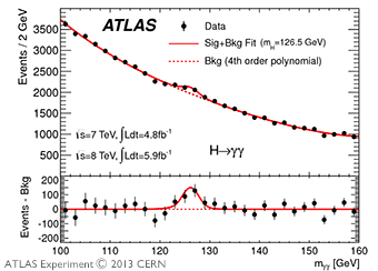 An example of deviations in the observed mass distribution using the γγ decay channel:[Top] The black dots show the observed data. If the Higgs particle is not present, the plot would show the background distribution only, as shown by the smooth dashed red line. If the Higgs particle is present, the plot would show the distribution for the background and the Higgs particle, as shown by the solid red line. [Bottom] The data plot excludes the background from the above graph to show a clearer signal of the Higgs particle. It adds up the cumulative data collected up to July 2012.