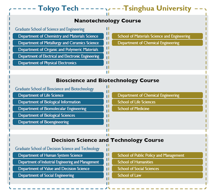 Course Departments and Schools