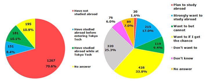 Responses to questions concerning study abroad show that both students who "have not studied abroad" and students who "want to study abroad in the future" represent a clear majority.