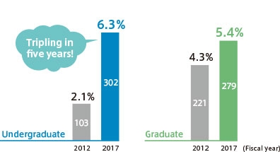 Growth in Tokyo Tech students abroad as proportion of total student body (percentages)