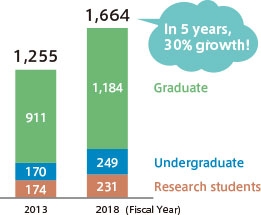 Growth in international students