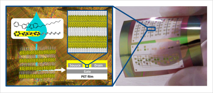 Left: Chemical structure of self-organizing organic semiconductor material (Ph-BTBT-10) and its aggregated conformation, and structure of thin-film transistor  Right: Thin-film transistors fabricated on a flexible substrate