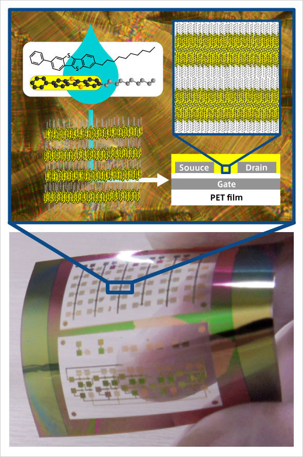 Above: Chemical structure of self-organizing organic semiconductor material (Ph-BTBT-10) and its aggregated conformation, and structure of thin-film transistor  Below: Thin-film transistors fabricated on a flexible substrate