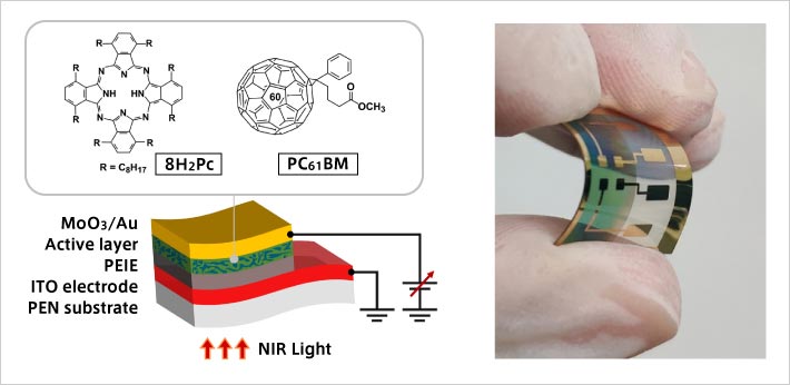 Left: Chemical structure of self-organizing organic semiconductor material (8H2Pc) and structure of photo diode  Right: Photo diode fabricated on a flexible substrate