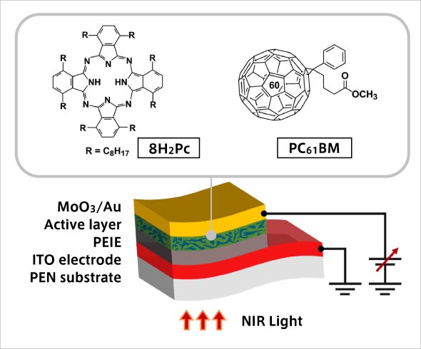 Chemical structure of self-organizing organic semiconductor material (8H2Pc) and structure of photo diode