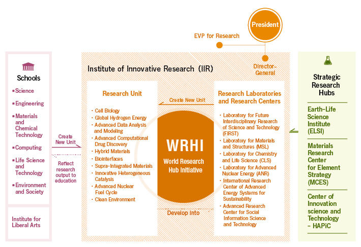 Tokyo Tech's reformed research system