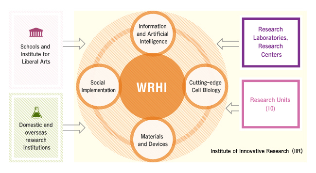 What is WRHI?