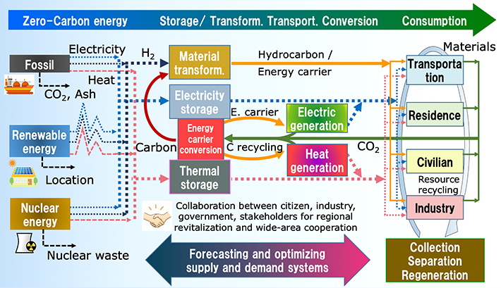 Scenery of energy society by the Laboratory for Zero-Carbon Energy
