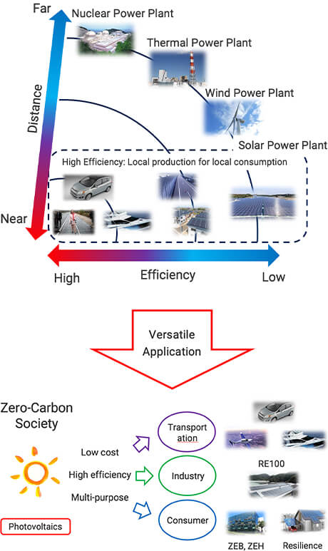 Advantages of Photovoltaic System - Environmentally Friendly System -