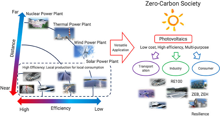 Advantages of Photovoltaic System - Environmentally Friendly System -