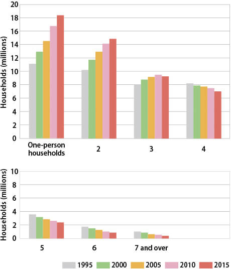 Trends in the number of private households of Japan by size of household from 1995 to 2015