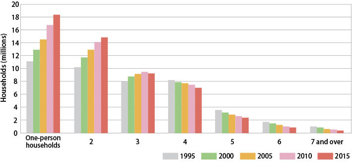 Trends in the number of private households of Japan by size of household from 1995 to 2015