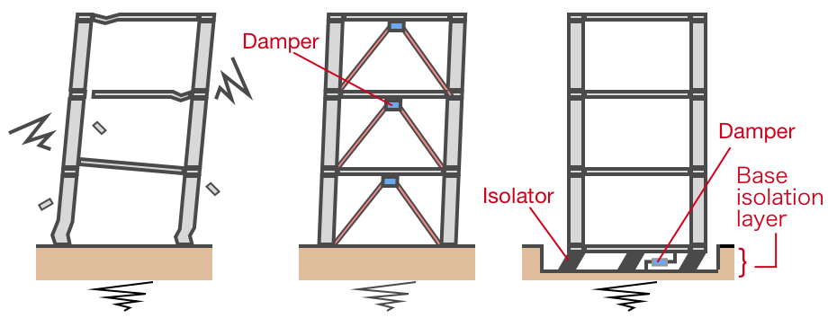 Earthquake-resistant, vibration control, and base isolation structures