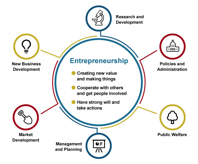 Entrepreneurship is needed in various situations