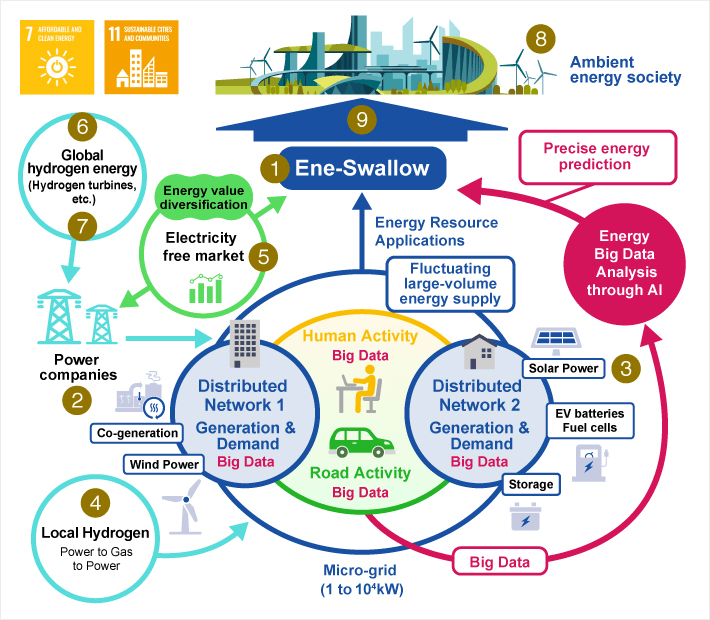 An energy society combining low-carbon large-scale power sources and distributed systems