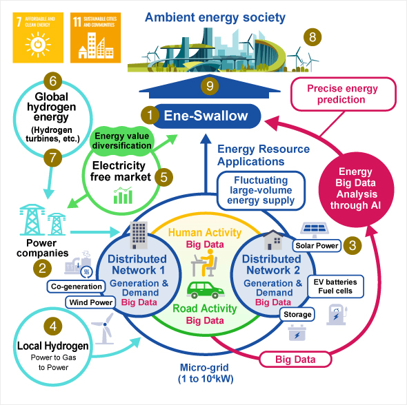 An energy society combining low-carbon large-scale power sources and distributed systems