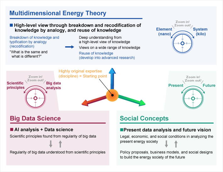 The Academy of Energy and Informatics aims to develop multi-scoped PhD talent