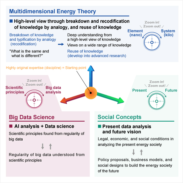 The Academy of Energy and Informatics aims to develop multi-scoped PhD talent