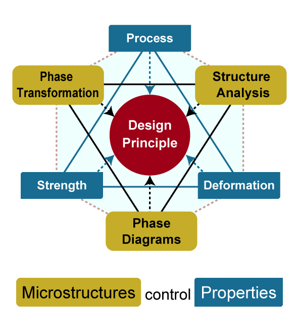 Hexagon of Disciplines for Design Principle
