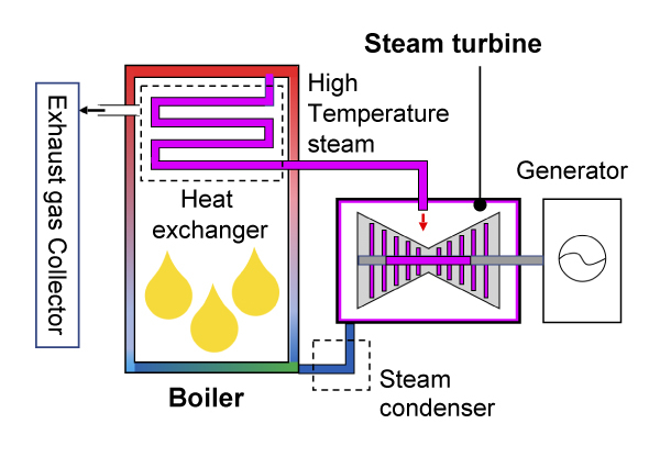 Principle of Steam turbine system