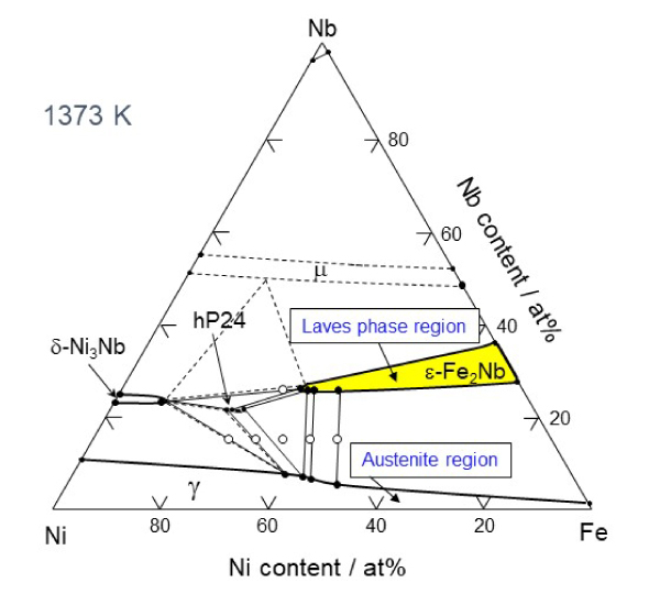Experimentally determined Fe-Ni-Nb ternary phase diagram