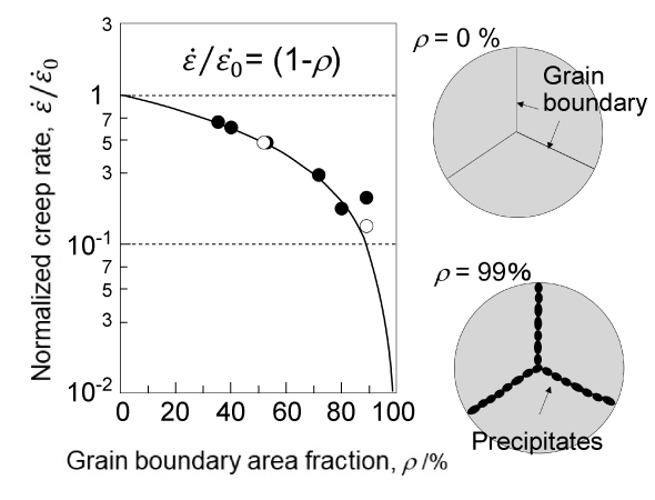 Grain Boundary Precipitation Strengthening Mechanism