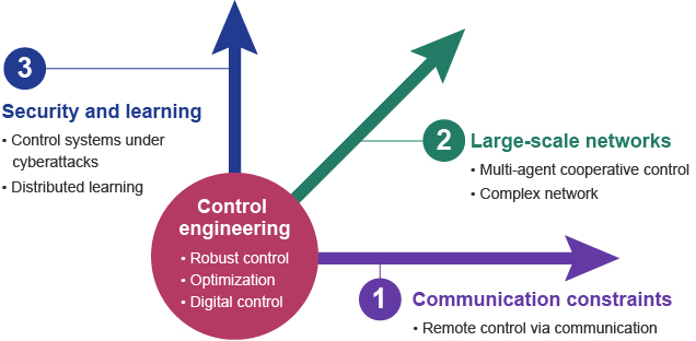 Figure 1. Three axes of theoretical research on CPS