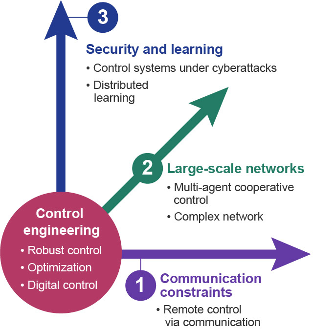 Figure 1. Three axes of theoretical research on CPS