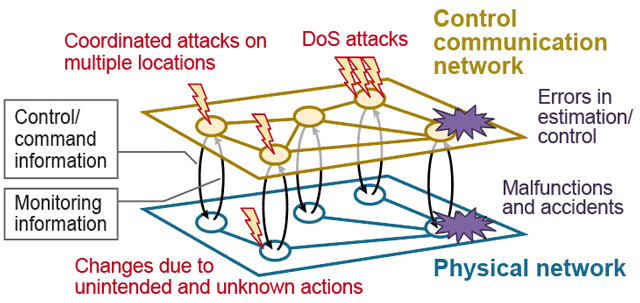 Figure 4. Cyber-physical security
