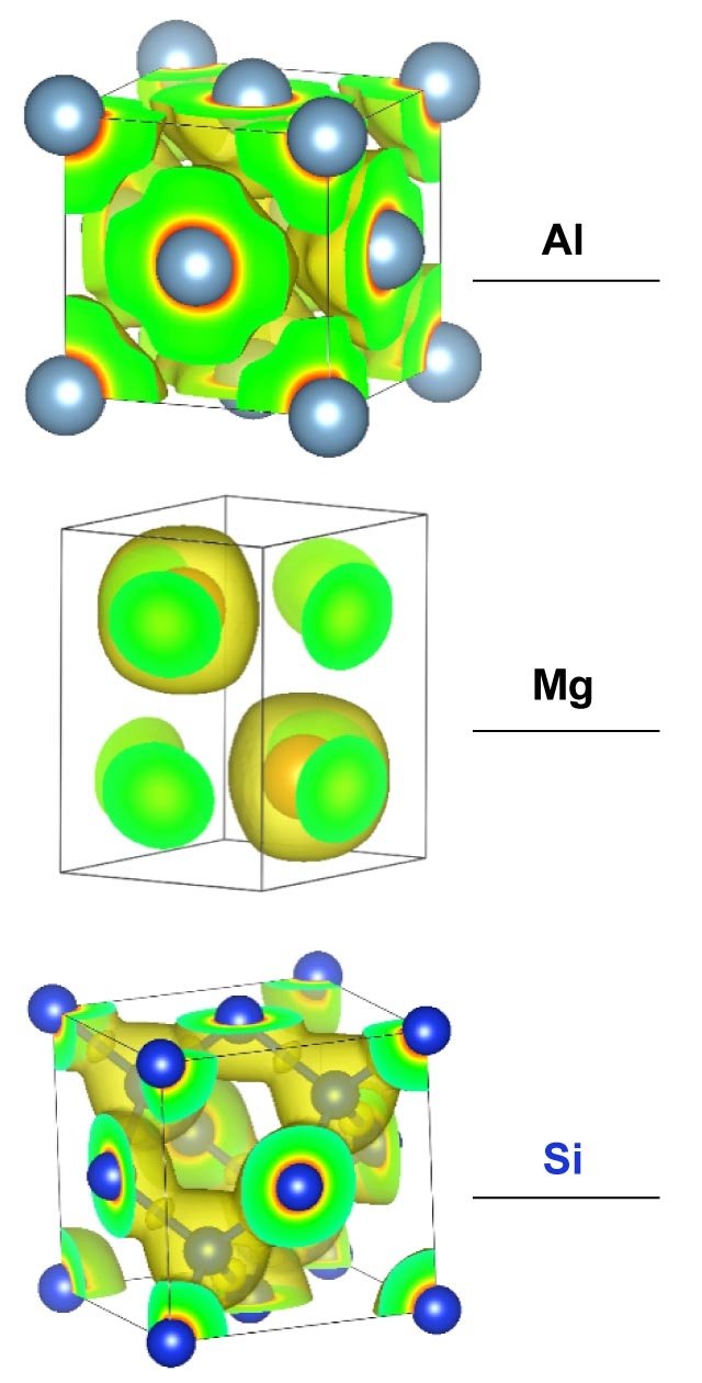 Kinetic energy densities of Al, Mg, and Si crystals, which Manzhos and his team model to develop large-scale DFT methods.