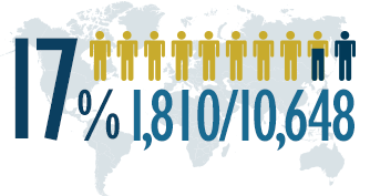 17 percent of students are international students