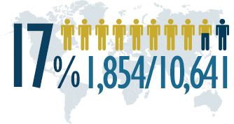 17 percent of students are international students