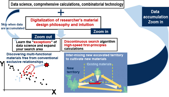 Concept of building an Material DX system to discover unknown materials