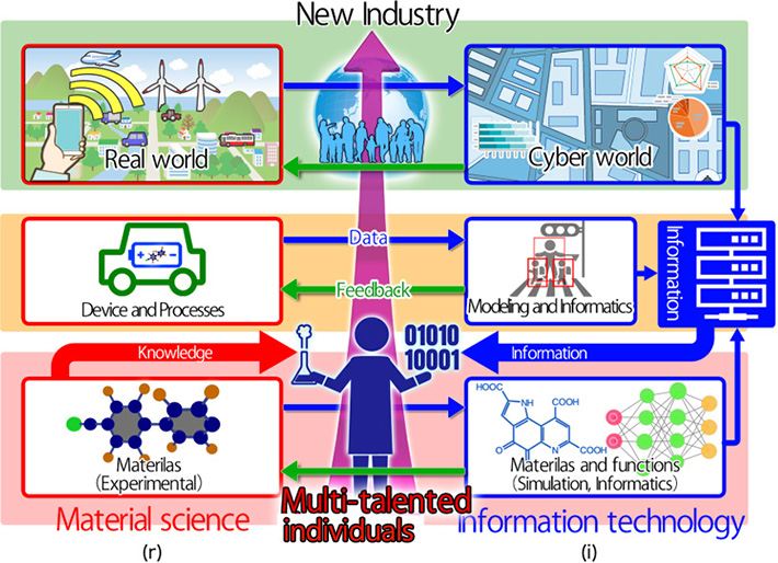 Creation of a sustainable society through the development of [Material×Information] multitalented individuals