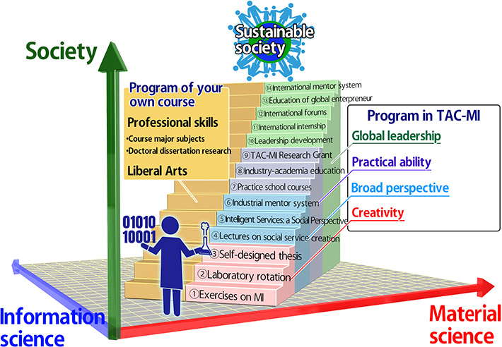 Curriculum to develop [Material×Information] multitalented individuals