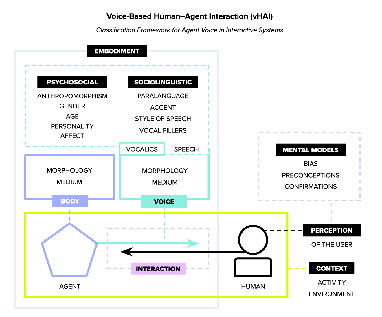 In her recent literature survey for the ACM (Association for Computing Machinery), Seaborn provides a high-level classification framework of voice-based human–agent interaction (vHAI). From "Voice in human–agent Interaction: A Survey" published in ACM Computing Surveys, Vol. 54. No. 4, 2021.