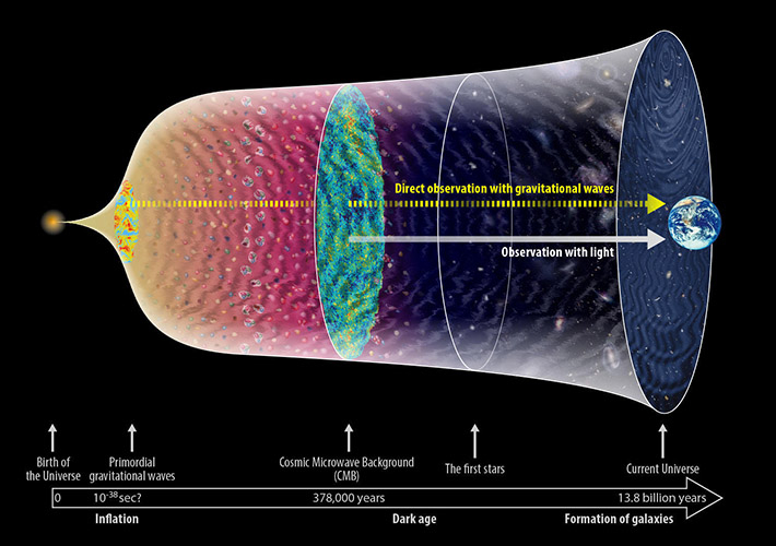 Density fluctuation in the early universe Courtesy of NAOJ