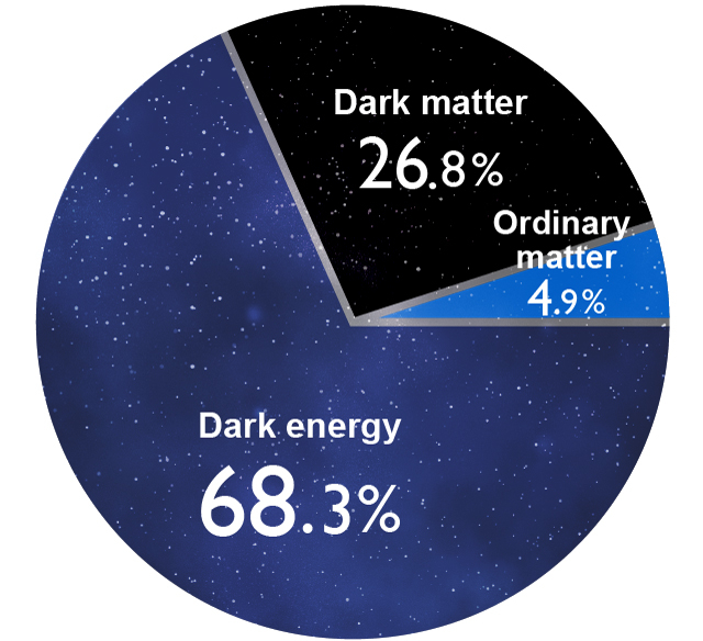 Breakdown of matter in the universe