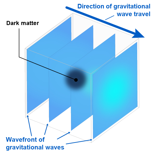 Gravitational lensing effect
