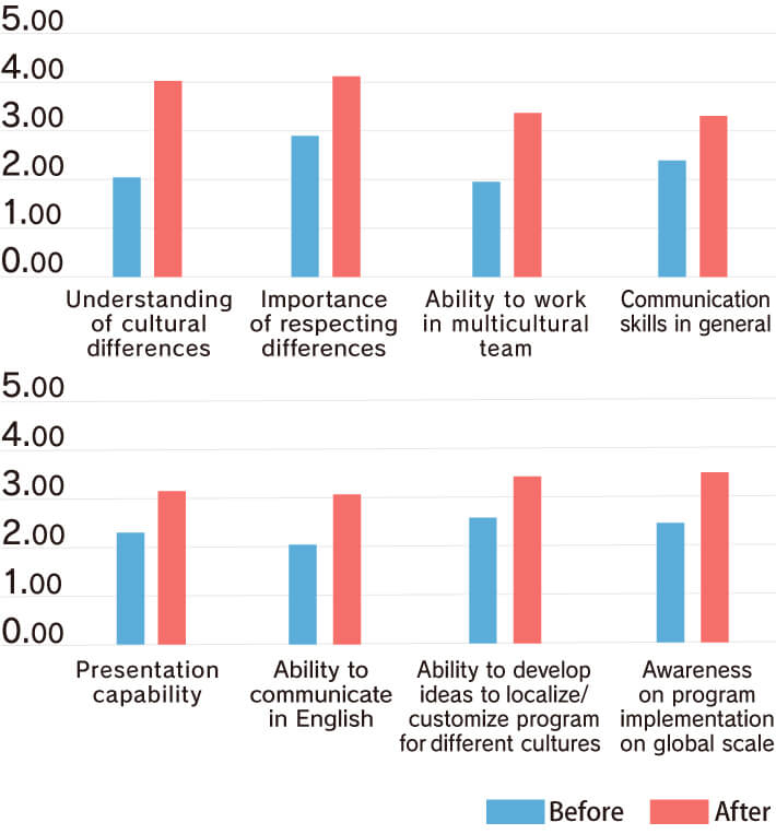  Changes in Awareness Before and After the Program (Surveys from the academic years 2016-2019)